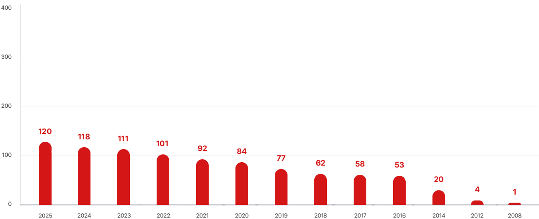 강원지회 연도별 누적 회원 수 그래프