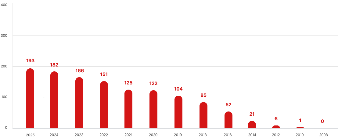 광주지회 연도별 누적 회원 수 그래프