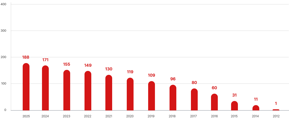 경북지회 연도별 누적 회원 수 그래프