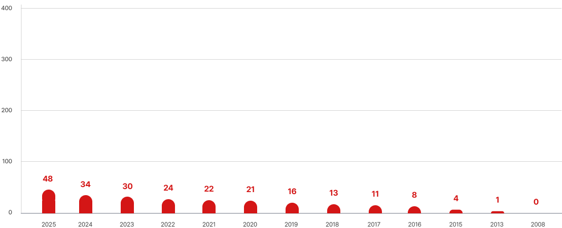 세종지회 연도별 누적 회원 수 그래프